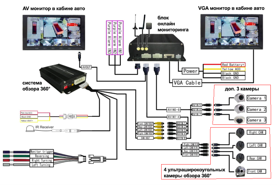 Система кругового обзора и онлайн мониторинг за транспортом